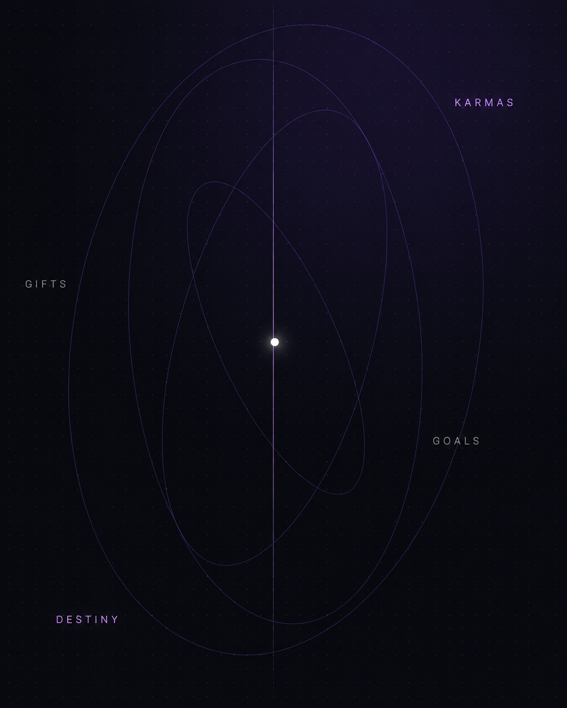 Abstract violet orbit lines on a dark starfield, representing karmas, gifts, goals, and destiny